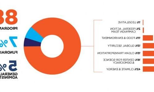 A graphic showing 88 percent of revenue going to programs